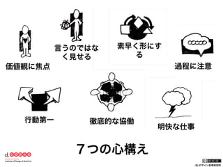 言うのではな
く見せる

素早く形にす
る
過程に注意

価値観に焦点

行動第一

徹底的な協働

明快な仕事

７つの心構え
(社)デザイン思考研究所

 