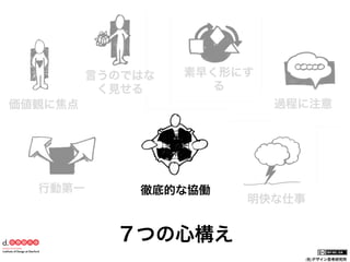言うのではな
く見せる

素早く形にす
る
過程に注意

価値観に焦点

行動第一

徹底的な協働

明快な仕事

７つの心構え
(社)デザイン思考研究所

 
