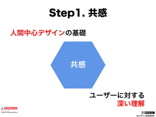 Step1. 共感
人間中心デザインの基礎

共感

ユーザーに対する
深い理解
(社)デザイン思考研究所

 