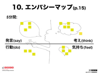 10. エンパシーマップ(p.15)
5分間:

発言(say)
行動(do)

考え(think)
   気持ち(feel)

(社)デザイン思考研究所

 