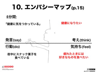 10. エンパシーマップ(p.15)
5分間:
「健康に気をつかっている」

発言(say)
行動(do)
夜中にスナック菓子を
食べている

健康になりたい

考え(think)
   気持ち(feel)
疲れたときには
好きなものを食べたい

(社)デザイン思考研究所

 