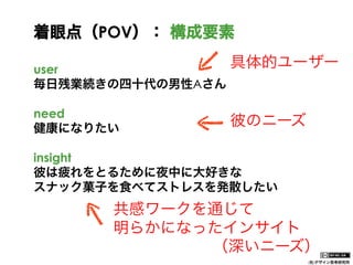 着眼点（POV）： 構成要素
user
毎日残業続きの四十代の男性Aさん
need
健康になりたい

具体的ユーザー

彼のニーズ

insight
彼は疲れをとるために夜中に大好きな
スナック菓子を食べてストレスを発散したい

共感ワークを通じて
明らかになったインサイト
      （深いニーズ）
(社)デザイン思考研究所

 