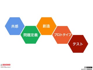 創造

共感
問題定義

プロトタイプ

テスト

(社)デザイン思考研究所

 