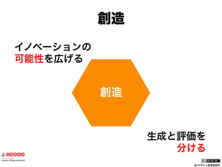 創造
イノベーションの
可能性を広げる

創造

生成と評価を
分ける
(社)デザイン思考研究所

 