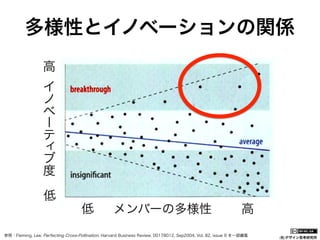 多様性とイノベーションの関係
高
イ
ノ
ベ
ー
テ
ィ
ブ
度
低
低

メンバーの多様性

高

参照：Fleming, Lee, Perfecting Cross-Pollination. Harvard Business Review, 00178012, Sep2004, Vol. 82, issue 9 を一部編集

(社)デザイン思考研究所

 