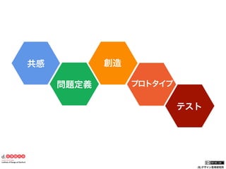 創造

共感
問題定義

プロトタイプ

テスト

(社)デザイン思考研究所

 