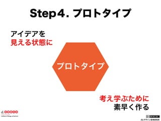 Step４. プロトタイプ
アイデアを
見える状態に

プロトタイプ

考え学ぶために
素早く作る
(社)デザイン思考研究所

 