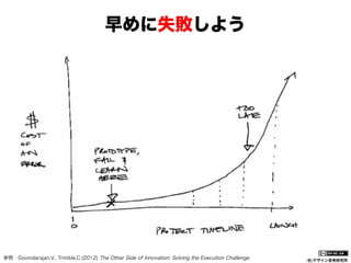 早めに失敗しよう

参照：Govindarajan,V., Trimble,C.(2012) The Other Side of Innovation: Solving the Execution Challenge

(社)デザイン思考研究所

 