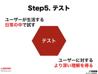 Step5. テスト
ユーザーが生活する
日常の中で試す

テスト

ユーザーに対する
より深い理解を得る
(社)デザイン思考研究所

 