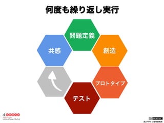 何度も繰り返し実行
問題定義
創造

共感

プロトタイプ

テスト

(社)デザイン思考研究所

 