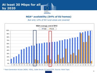 At least 30 Mbps for all
by 2020
NGA* availability (54% of EU homes)
But only 12% of EU rural areas are covered

* Next Generation Access (NGA): VDSL, Cable Docsis 3.0 and FTTP; Source: Point Topic
10

 