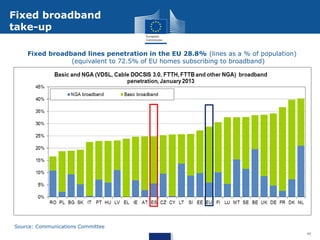 Fixed broadband
take-up
Fixed broadband lines penetration in the EU 28.8% (lines as a % of population)
(equivalent to 72.5% of EU homes subscribing to broadband)

Source: Communications Committee
11

 