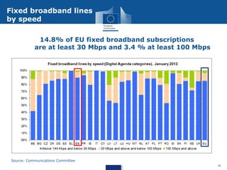Fixed broadband lines
by speed
14.8% of EU fixed broadband subscriptions
are at least 30 Mbps and 3.4 % at least 100 Mbps

Source: Communications Committee
12

 