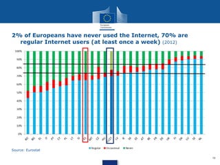 2% of Europeans have never used the Internet, 70% are
regular Internet users (at least once a week) (2012)

Source: Eurostat
13

 