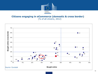 Citizens engaging in eCommerce (domestic & cross border)
(% of all citizens, 2012)

Source: Eurostat
14

 