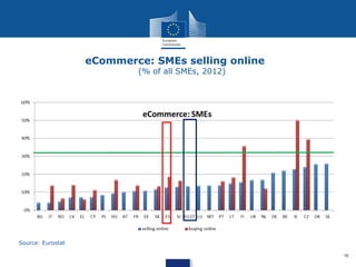 eCommerce: SMEs selling online
(% of all SMEs, 2012)

Source: Eurostat
15

 