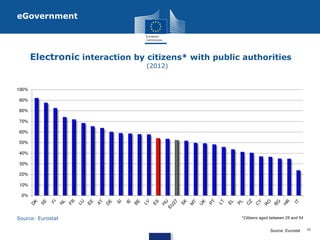eGovernment

•Electronic interaction by citizens* with public authorities
(2012)

Source: Eurostat

*Citizens aged between 25 and 54
Source: Eurostat

16

 