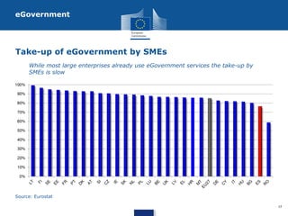 eGovernment

Take-up of eGovernment by SMEs
While most large enterprises already use eGovernment services the take-up by
SMEs is slow

Source: Eurostat
17

 