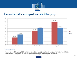 Levels of computer skills

(2012)

Source: Eurostat

Moreover: in 2011, only 53% of European labour force judged their computer or Internet skills to
be sufficient if they were to look for a job or change job within a year (Eurostat).
18

 