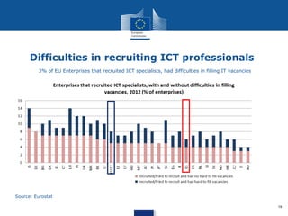 Difficulties in recruiting ICT professionals
3% of EU Enterprises that recruited ICT specialists, had difficulties in filling IT vacancies

Source: Eurostat
19

 