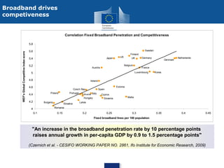 Broadband drives
competiveness

Correlation Fixed Broadband Penetration and Competitiveness

WEF's Global Competitive Index score

5.8
Sweden

5.6
Japan

5.4
5.2

Finland

US

UK
Belgium

Austria

Germany

4.8

Netherlands

France
Luxembourg

5

Denmark

Korea

Ireland

4.6

Czech Rep.
Poland

4.4

Portugal

Lithuania Italy

Hungary

4.2

Bulgaria

Slovakia

Estonia

Spain
Cyprus
Slovenia

Malta

Latvia

Romania

4
0.1

0.15

0.2

0.25

0.3

0.35

0.4

0.45

Fixed broadband lines per 100 population

"An increase in the broadband penetration rate by 10 percentage points
raises annual growth in per-capita GDP by 0.9 to 1.5 percentage points"
(Czernich et al. - CESIFO WORKING PAPER NO. 2861, Ifo Institute for Economic Research, 2009)

 