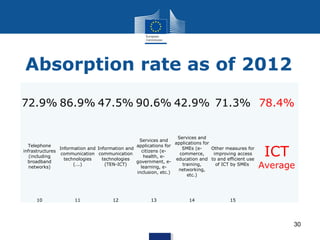 Absorption rate as of 2012
72.9% 86.9% 47.5% 90.6% 42.9% 71.3% 78.4%
Services and
Services and
applications for
Telephone
applications for
Information and Information and
SMEs (eOther measures for
infrastructures
citizens (ecommunication communication
commerce,
improving access
(including
health, etechnologies
technologies
education and to and efficient use
broadband
government, e(...)
(TEN-ICT)
training,
of ICT by SMEs
networks)
learning, enetworking,
inclusion, etc.)
etc.)

10

11

12

13

14

ICT
Average

15

30

 