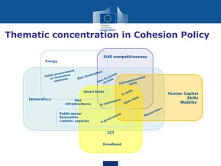 Thematic concentration in Cohesion Policy
SME competitiveness
Energy
ment
ocure
lic pr vative
Pub
o
of inn ions
solut

ion
s
vat
es
nno
-i
sin
Eco
bu ls
e
w
Ne

d
mo

i
ursh
rene
ep
Entr skills

ls
kil
E-s

Smart Grids

Innovation

R&I
infrastructures
Public sector
Innovation
+admin. capacity

p

erce
mm
E-co

ov
E-g

n
me
e rn

t

ICT
Broadband

Human Capital
Skills
Mobility

ta
Da
en
Op

Re

rs
he
arc
se

 