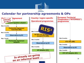 Calendar for partnership agreements & OPs
Partnership Agreement
alf

2nd h
3
of 201
General regulation adopted

Country / region specific
Operational programmes

Max 4 months

Partnership Agreement
Submitted (MS)
Max 3 months

Max 3 months

Observations by EC

European Territorial
Cooperation ("INTERREG")
programmes

RIS 3

All OPs incl. Ex-ante eval.
(except ETC) (MS)
Max 9 months

Max 1 month

Partnership Agreement
Adoption

Max 3 months

Observations by EC

ETC OPs (MS)
Max 3 months

Max 3 months

OP Adoption (EC)

in g
dy on-go
Is alrea
sis …
ormal ba
on an inf

Observations by EC
Max 3 months

ETC OP Adoption (EC)

34

 