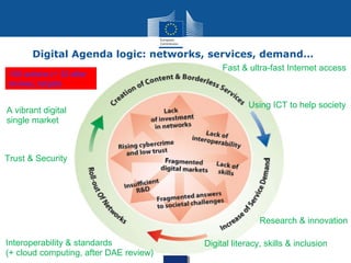 Digital Agenda logic: networks, services, demand…
100 actions (+ 32 after
review), targets

A vibrant digital
single market

Fast & ultra-fast Internet access

Using ICT to help society

Trust & Security

Research & innovation
Interoperability & standards
(+ cloud computing, after DAE review)

Digital literacy, skills & inclusion

 
