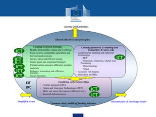 Europe 2020 priorities

Shared objectives and principles

ICT

−
−

ICT
ICT
ICT
ICT
ICT

−
−
−
−
−

Tackling Societal Challenges
Health, demographic change and wellbeing
Food security, sustainable agriculture and
the bio-based economy
Secure, clean and efficient energy
Smart, green and integrated transport
Climate action, resource efficiency and raw
materials
Inclusive, innovative and reflective
societies
Secure Societies

EIT
JRC

Simplified access

−
−
−
−

Creating Industrial Leadership and
Competitive Frameworks
− Leadership in enabling and industrial
technologies
−ICT
−Nanotech., Materials, Manuf. and
Processing
−Biotechnology
−Space
− Access to risk finance
− Innovation in SMEs

Excellence in the Science Base
Frontier research (ERC)
Future and Emerging Technologies (FET)
Skills and career development (Marie Curie)
Research infrastructures

ICT

ICT
ICT

Common rules, toolkit of funding schemes

Dissemination & knowledge tranfer

 
