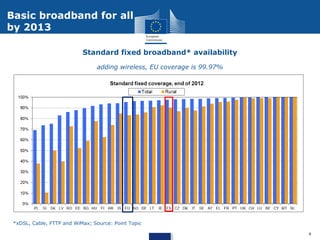 Basic broadband for all
by 2013
Standard fixed broadband* availability
adding wireless, EU coverage is 99.97%

*xDSL, Cable, FTTP and WiMax; Source: Point Topic
9

 
