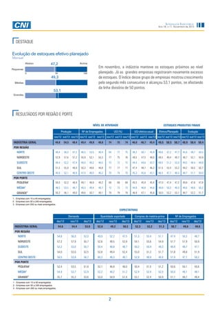 Sondagem Industrial
Ano 16, n.11, Novembro de 2013

DESTAQUE
Evolução de estoques efetivo planejado
Mensal

47,2

Acima

50

Abaixo

100

Em novembro, a indústria manteve os estoques próximos ao nível
planejado. Já as grandes empresas registraram novamente excesso
de estoques. O índice desse grupo de empresas mostrou crescimento
pelo segundo mês consecutivo e alcançou 53,1 pontos, se afastando
da linha divisória de 50 pontos.

Pequenas
0

49,3
Médias

53,1
Grandes

RESULTADOS POR REGIÃO E PORTE
NÍVEL DE ATIVIDADE
Produção

Nº de Empregados

ESTOQUES PRODUTOS FINAIS

UCI (%)

UCI efetiva-usual

Efetivo/Planejado

Evolução

nov/12 out/13 nov/13 nov/12 out/13 nov/13 nov/12 out/13 nov/13 nov/12 out/13 nov/13 nov/12 out/13 nov/13 nov/12 out/13 nov/13

INDÚSTRIA GERAL

49,8

54,5

48,4

49,4

49,9

48,8

74

75

74

46,0

46,7

45,4

49,5

50,5 50,7 48,9 50,4 50,4

NORTE

40,4

58,3

47,2

46,5

53,5

48,4

64

77

75

38,2

50,1

45,9

49,6

47,2

47,7

45,8

49,7

50,5

NORDESTE

52,9

57,6

51,2

50,9

52,1

50,3

77

75

76

49,5

47,5

48,0

49,5

49,4

49,7

48,7

52,1

50,9

SUDESTE

49,4

52,2

47,4

49,0

49,2

48,5

73

72

72

44,4

44,6

43,7

49,5

51,2

52,0

49,5

49,4

49,9

SUL

51,5

55,9

48,9

50,3

49,6

48,8

77

77

77

47,4

48,7

46,3

51,5

53,4

53,2

49,2

50,5

50,7

CENTRO OESTE

45,0

52,1

46,9

47,0

48,0

46,2

70

74

70

45,3

45,6

43,1

46,5

47,7

46,5

48,7

51,1

50,0

PEQUENA1

50,0

52,3

48,9

49,1

48,9

48,2

68

68

68

45,5

45,9

45,4

47,0

47,4

47,2

49,8

47,8

47,8

MÉDIA2

48,5

53,5

48,7

49,3

49,4

48,7

72

73

73

44,9

46,8

44,8

49,8

50,3

49,3

48,6

49,6

50,2

50,3

56,1

48,0

49,6

50,7

49,1

78

79

78

46,9

47,1

45,8

50,5

52,2

53,1

48,7

52,2

51,7

POR REGIÃO

POR PORTE

3

GRANDE

1 - Empresa com 10 a 49 empregados.
2 - Empresa com 50 a 249 empregados.
3 - Empresa com 250 ou mais empregados.

EXPECTATIVAS
Demanda

Quantidade exportada

Compras de matéria-prima

Nº de Empregados

dez/12

nov/13

dez/13

dez/12

nov/13

dez/13

dez/12

nov/13

dez/13

dez/12

nov/13

dez/13

54,6

54,4

53,0

52,6

49,2

50,5

52,3

52,2

51,3

50,7

49,6

49,6

NORTE

54,8

56,0

52,0

49,9

52,2

47,5

51,3

55,4

51,1

47,4

50,3

48,7

NORDESTE

57,3

57,9

55,7

52,6

48,5

52,8

54,1

55,6

54,9

51,7

51,9

50,9

SUDESTE

52,2

53,0

50,7

50,4

48,8

48,7

50,2

50,9

49,3

48,9

48,7

47,1

SUL

54,0

53,0

52,5

52,8

49,4

52,4

53,0

51,2

51,7

51,8

49,8

51,9

CENTRO OESTE

58,5

53,8

56,7

60,3

48,3

49,1

52,9

49,9

49,4

51,4

47,7

50,2

INDÚSTRIA GERAL
POR REGIÃO

POR PORTE
PEQUENA1

52,4

53,5

51,8

52,1

46,8

48,0

50,4

51,5

51,2

50,6

50,1

50,6

MÉDIA2

54,4

53,7

52,9

52,2

48,2

51,2

52,4

52,4

52,0

50,0

49,1

49,1

GRANDE3

55,7

55,2

53,6

53,0

50,9

51,4

53,1

52,4

50,9

51,1

49,7

49,4

1 - Empresa com 10 a 49 empregados.
2 - Empresa com 50 a 249 empregados.
3 - Empresa com 250 ou mais empregados.

2

 