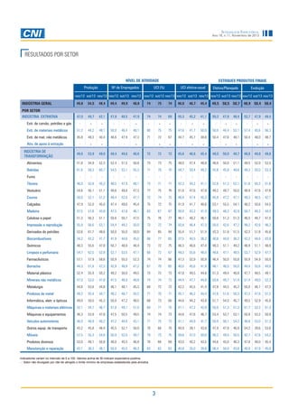 Sondagem Industrial
Ano 16, n.11, Novembro de 2013

RESULTADOS POR SETOR

NÍVEL DE ATIVIDADE
Produção

Nº de Empregados

ESTOQUES PRODUTOS FINAIS

UCI (%)

UCI efetiva-usual

Efetivo/Planejado

Evolução

nov/12 out/13 nov/13 nov/12 out/13 nov/13 nov/12 out/13 nov/13 nov/12 out/13 nov/13 nov/12 out/13 nov/13 nov/12 out/13 nov/13

INDÚSTRIA GERAL

49,8

54,5

48,4

49,4

49,9

48,8

74

75

74

46,0

46,7

45,4

49,5 50,5 50,7

48,9 50,4 50,4

47,0

49,7

42,1

47,8

48,5

47,9

74

74

69

45,3

45,2

41,1

50,3

52,7

POR SETOR
INDÚSTRIA EXTRATIVA

47,9

48,4

47,9

49,4

-

-

-

-

-

-

-

-

-

-

-

-

-

-

-

-

-

-

Extr. de materiais metálicos

51,2

44,2

48,1

50,0

46,4

48,1

80

75

75

47,6

41,7

50,0

50,0

44,4

53,1

57,4

40,6

56,3

Extr. de mat. não metálicos

45,8

49,3

40,4

46,6

47,9

47,3

71

72

67

44,7

45,7

39,8

50,4

47,6

49,1

50,4

48,0

48,7

-

-

-

-

-

-

-

-

-

-

-

-

-

-

-

-

-

-

49,6

53,9

49,0

49,4

49,6

48,6

72

72

72

45,6

46,6

45,4

49,0

50,0

49,7

48,8

49,8

49,8

Alimentos

51,8

54,9

52,3

52,4

51,5

50,8

73

73

75

48,0

47,4

48,8

48,0

50,0

51,1

49,5

52,0

53,5

Bebidas

61,6

58,3

60,7

54,5

53,1

55,3

71

70

70

54,7

50,4

49,2

42,6

45,8

48,6

49,3

50,0

53,3

-

-

-

-

-

-

-

-

-

-

-

-

-

-

-

-

-

-

Têxteis

46,0

52,8

45,2

48,5

47,9

48,1

73

71

71

42,3

44,2

41,1

52,6

51,3

52,1

51,6

50,3

51,6

Vestuário

54,6

56,1

51,1

49,6

49,8

47,3

77

75

76

51,6

47,6

47,9

49,2

49,7

50,0

48,9

47,6

47,6

Couros

50,0

52,1

51,2

49,4

52,0

47,7

72

74

75

46,4

47,4

45,3

45,9

47,2

47,1

49,3

46,5

42,1

Calçados

47,9

52,0

45,0

47,4

49,6

45,4

75

72

75

41,9

41,7

40,6

53,1

55,5

54,1

48,2

50,6

54,5

Madeira

47,5

51,8

43,9

47,5

47,8

46,1

63

67

67

40,4

43,2

41,4

49,3

48,3

42,9

50,7

48,3

44,4

Celulose e papel

51,3

56,3

51,1

50,6

50,7

47,5

75

76

77

46,1

48,2

46,1

50,8

51,3

51,3

46,5

48,7

47,5

Impressão e reprodução

55,9

56,6

53,1

54,4

49,2

50,0

73

72

74

50,8

46,4

47,3

50,0

42,6

47,2

48,2

42,6

46,2

Derivados do petróleo

53,6

61,7

48,6

50,0

55,0

50,0

84

85

84

55,4

51,7

51,4

42,3

51,8

51,5

42,3

51,8

45,6

Biocombustíveis

34,2

42,2

41,7

41,9

44,6

45,0

66

77

65

37,5

40,5

36,2

40,8

44,6

36,2

42,2

44,6

43,8

Químicos

48,3

55,6

47,8

50,7

48,8

48,4

73

72

75

46,3

46,6

47,4

49,3

51,1

49,2

46,9

51,1

48,9

Limpeza e perfumaria

54,7

62,5

52,9

52,7

53,5

47,1

66

72

67

49,3

55,6

48,5

48,6

47,1

48,5

53,7

52,9

47,7

Farmacêuticos

57,1

57,9

58,6

50,9

55,0

52,3

74

74

66

47,3

52,9

50,8

46,4

50,0

50,8

50,9

54,9

50,0

Borracha

44,3

51,8

47,3

42,9

48,8

47,2

67

70

65

40,0

45,6

41,9

48,1

46,0

50,0

44,4

55,6

44,0

Material plástico

52,4

55,9

50,2

49,2

50,0

49,5

73

72

73

47,8

49,5

44,8

51,3

49,4

48,8

47,7

48,5

49,1

Minerais não metálicos

47,0

53,0

47,8

47,5

48,9

48,8

74

74

73

44,4

47,7

44,8

50,8

49,7

51,4

51,4

49,0

52,3

Metalurgia

44,6

53,8

44,8

46,1

48,1

45,3

68

72

72

42,2

45,5

41,4

47,8

44,5

45,2

50,0

46,1

47,3

Produtos de metal

49,2

55,4

44,7

49,2

48,7

50,2

71

70

71

45,1

46,2

44,4

47,6

51,6

50,3

47,2

47,8

51,2

Informática, eletr. e ópticos

49,0

50,0

45,3

50,0

47,2

48,0

68

73

68

44,6

44,2

43,8

51,7

54,0

45,7

49,5

52,9

45,0

Máquinas e materiais elétricos

42,1

54,7

46,7

51,8

49,1

51,0

69

71

70

41,1

47,2

43,9

50,0

51,3

51,3

51,7

53,3

51,3

Máquinas e equipamentos

46,3

53,9

47,8

47,5

50,5

49,5

74

74

73

44,6

47,6

46,7

53,4

53,7

53,1

50,9

53,3

50,9

Veículos automotores

46,0

48,9

40,2

47,2

44,6

43,1

71

75

73

41,1

44,9

41,7

50,9

56,1

54,2

48,6

53,0

51,3

Outros equip. de transporte

43,2

45,8

48,4

45,5

52,1

50,0

70

66

70

40,9

39,1

43,8

47,9

47,9

46,9

54,2

39,6

53,6

Móveis

57,5

55,3

54,6

50,9

52,0

49,7

79

73

75

49,6

47,0

50,6

46,2

49,5

50,5

42,7

47,6

54,2

Produtos diversos

53,0

48,1

50,8

48,0

45,5

46,8

70

66

69

43,0

40,2

43,5

44,6

45,0

46,3

47,8

48,0

45,4

Manutenção e reparação

43,1

36,3

48,1

50,0

45,0

46,3

63

62

63

40,8

35,0

39,8

36,4

50,0

43,8

40,9

47,9

45,0

Extr. de carvão, petróleo e gás

Ativ. de apoio à extração
INDÚSTRIA DE
TRANSFORMAÇÃO

Fumo

Indicadores variam no intervalo de 0 a 100. Valores acima de 50 indicam expectativa positiva.
- : Setor não divulgado por não ter atingido o limite mínimo de empresas estabelecido pela amostra.

3

 