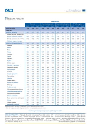 Sondagem Industrial
Ano 16, n.11, Novembro de 2013

RESULTADOS POR SETOR
EXPECTATIVAS
Demanda

Quantidade exportada

Compras de matéria-prima

Nº de Empregados

dez/12

nov/13

dez/13

dez/12

nov/13

dez/13

dez/12

nov/13

dez/13

dez/12

nov/13

dez/13

54,6

54,4

53,0

52,6

49,2

50,5

52,3

52,2

51,3

50,7

49,6

49,6

54,2

50,0

54,5

54,2

50,0

58,0

50,0

48,1

49,7

52,0

49,7

52,1

-

-

-

-

-

-

-

-

-

-

-

-

Extração de materiais metálicos

58,3

55,8

53,8

56,3

46,9

57,1

51,4

50,0

41,7

53,8

50,0

48,1

Extração de materiais não metálicos

51,9

47,9

51,6

53,1

51,6

58,3

48,8

46,6

49,2

50,0

48,9

52,3

INDÚSTRIA GERAL
POR SETOR
INDÚSTRIA EXTRATIVA
Extração de carvão, petróleo e gás

Atividades de apoio à extração

-

-

-

-

-

-

-

-

-

-

-

-

54,0

54,2

52,5

52,5

49,2

50,5

52,0

52,2

51,5

50,4

49,6

49,6

Alimentos

55,4

61,5

58,9

52,7

54,0

57,6

55,5

60,4

59,0

51,7

54,6

54,1

Bebidas

64,5

64,3

56,3

55,6

55,0

50,0

65,7

61,8

55,3

54,1

52,7

52,6

INDÚSTRIA DE TRANSFORMAÇÃO

Fumo

-

-

-

-

-

-

-

-

-

-

-

-

Têxteis

55,5

50,9

49,0

46,7

45,3

48,6

50,5

49,5

48,8

52,1

48,6

48,1

Vestuário

50,7

52,2

51,0

47,2

45,5

52,3

49,3

49,2

48,8

50,2

48,8

48,3

Couros

54,2

52,1

55,2

56,6

58,7

57,6

51,2

53,6

51,8

50,0

49,5

48,9

Calçados

48,3

46,3

47,1

48,7

45,4

49,3

46,9

44,2

46,1

46,2

44,7

47,0

Madeira

49,1

51,1

50,4

50,7

49,1

50,0

47,1

47,1

48,5

47,2

48,6

49,3

Celulose e papel

52,3

53,7

52,9

58,7

50,0

54,3

51,9

52,2

51,1

51,6

49,2

49,6

Impressão e reprodução

46,3

56,0

49,6

-

-

-

43,4

51,6

47,6

47,1

48,0

46,5

Derivados do petróleo

55,4

51,7

51,4

50,0

56,3

50,0

51,8

50,0

48,6

53,6

55,0

51,4

Biocombustíveis

54,2

54,2

58,1

38,9

47,5

37,5

30,2

37,1

38,8

35,8

33,0

41,1

Químicos

50,7

52,5

49,3

52,6

55,1

52,0

49,7

52,6

51,0

49,0

46,2

46,3

Limpeza e perfumaria

60,1

63,9

60,3

59,1

57,5

60,0

58,1

62,9

58,1

54,9

57,4

52,2

Farmacêuticos

62,5

65,3

65,6

69,6

58,8

57,8

64,3

65,0

62,5

55,4

59,0

53,1

Borracha

54,3

47,6

50,0

48,1

36,4

50,0

52,1

44,4

48,6

49,3

45,7

50,0

Material plástico

53,5

56,3

53,5

50,0

44,7

46,5

51,6

54,3

54,5

49,7

49,3

52,5

Minerais não metálicos

54,1

54,0

51,4

61,1

53,7

52,3

52,2

52,5

53,0

50,9

51,3

51,3

Metalurgia

50,5

47,7

49,6

48,9

52,6

54,2

47,5

46,4

49,1

49,0

46,1

47,8

Produtos de metal

57,0

51,3

54,9

49,0

43,5

48,4

54,1

50,2

54,8

52,7

48,9

51,9

Informática, eletrônicos e ópticos

51,5

50,9

49,0

60,0

51,3

53,8

50,0

46,4

45,3

47,5

47,2

45,0

Máquinas e materiais elétricos

57,3

52,3

49,1

56,6

48,2

55,0

54,9

51,0

46,6

51,8

52,4

48,5

Máquinas e equipamentos

55,3

53,4

49,2

50,6

44,1

41,5

53,5

51,3

48,6

53,2

48,2

46,7

Veículos automotores

58,1

48,5

48,5

50,0

49,3

50,7

55,3

46,7

46,6

50,8

44,4

45,9

Outros equipamentos de transporte

46,6

55,2

51,7

55,0

50,0

40,0

46,4

54,2

50,0

48,8

50,0

51,7

Móveis

52,7

54,0

51,0

50,0

40,6

44,4

49,1

53,4

49,0

47,7

51,0

48,3

Produtos diversos

52,1

51,8

46,8

47,5

45,5

36,5

50,0

50,0

47,5

51,0

47,2

41,9

Manutenção e reparação

50,0

53,9

54,6

-

-

-

46,7

48,7

49,0

48,5

48,8

51,9

Indicadores variam no intervalo de 0 a 100. Valores acima de 50 indicam expectativa positiva.
- : Setor não divulgado por não ter atingido o limite mínimo de empresas estabelecido pela amostra.

Para informações metodológicas, veja www.cni.org.br/sondagemindustrialcni

SONDAGEM INDUSTRIAL | Publicação Mensal da Confederação Nacional da Indústria - CNI | Gerência Executiva de Política Econômica - PEC | Gerenteexecutivo: Flávio Castelo Branco | Gerência Executiva de Pesquisa e Competitividade - GPC | Gerente-executivo: Renato da Fonseca | Análise: Marcelo
Azevedo | Estatística: Roxana Rossy Campos e Aretha Silícia Lopez Soares | Supervisão Gráfica: DIRCOM | Normalização Bibliográfica: ASCORP/GEDIN |
Assinaturas: Serviço de Atendimento ao Cliente Fone: (61) 3317-9989 sac@cni.org.br | SBN Quadra 01 Bloco C Ed. Roberto Simonsen Brasília, DF
CEP: 70040-903 www.cni.org.br 						
Autorizada a reprodução desde que citada a fonte.

 