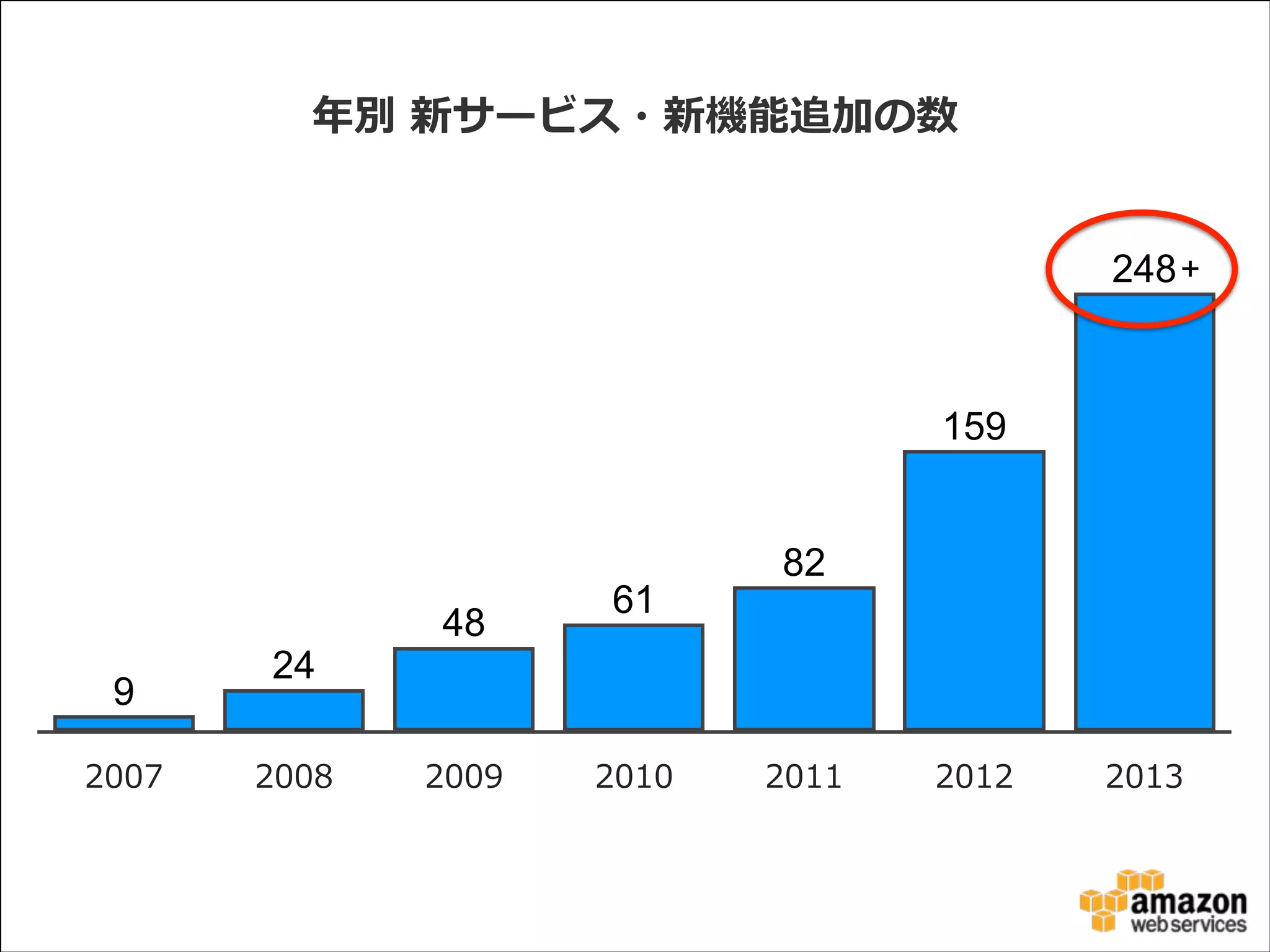年年別  新サービス・新機能追加の数
248 +

159

9
2007

24
2008

48

2009

61

2010

82

2011

2012

2013

 