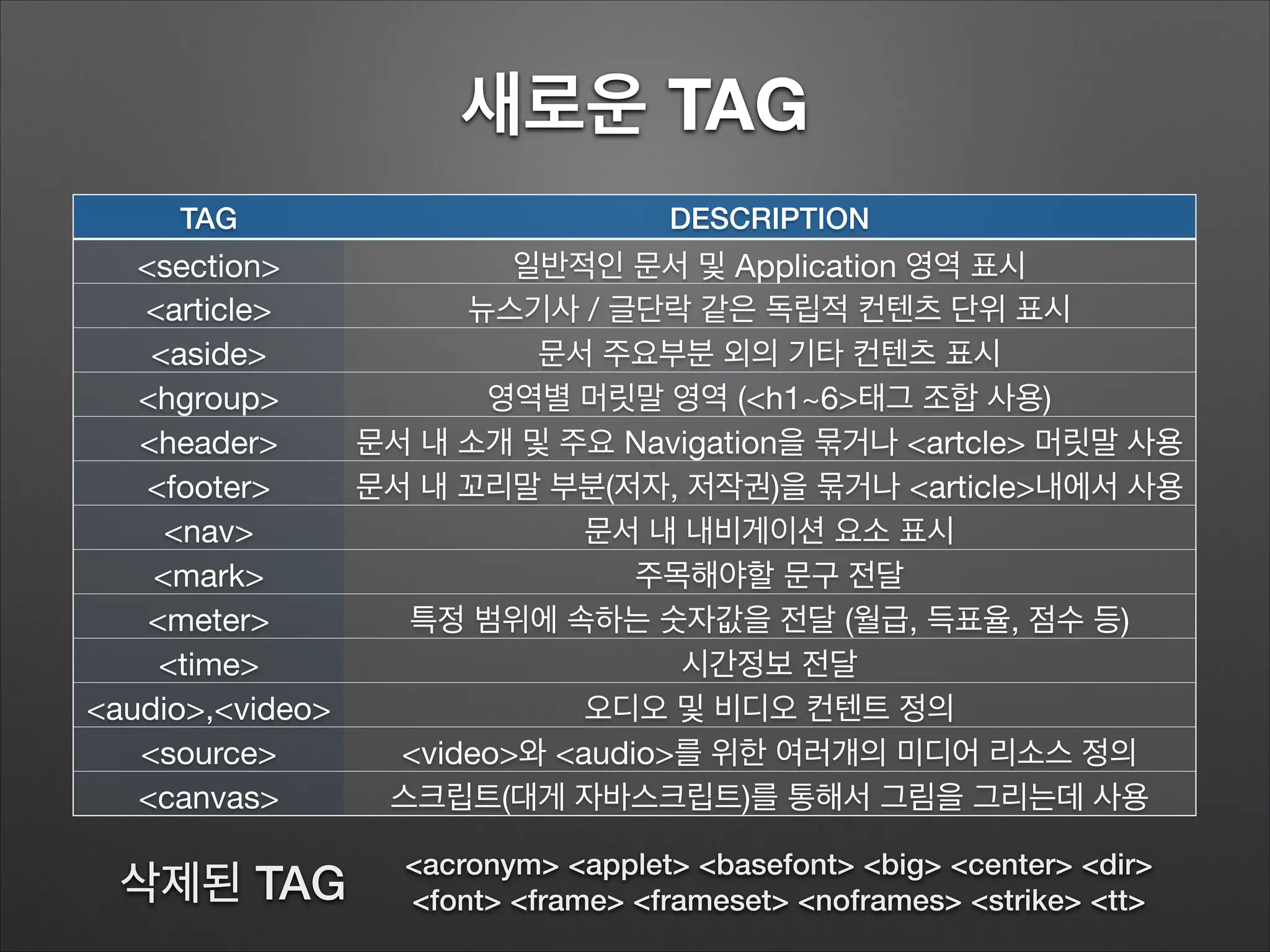 새로운 TAG
TAG DESCRIPTION
<section> 일반적인 문서 및 Application 영역 표시
<article> 뉴스기사 / 글단락 같은 독립적 컨텐츠 단위 표시
<aside> 문서 주요부분 외의 기타 컨텐츠 표시
<hgroup> 영역별 머릿말 영역 (<h1~6>태그 조합 사용)
<header> 문서 내 소개 및 주요 Navigation을 묶거나 <artcle> 머릿말 사용
<footer> 문서 내 꼬리말 부분(저자, 저작권)을 묶거나 <article>내에서 사용
<nav> 문서 내 내비게이션 요소 표시
<mark> 주목해야할 문구 전달
<meter> 특정 범위에 속하는 숫자값을 전달 (월급, 득표율, 점수 등)
<time> 시간정보 전달
<audio>,<video> 오디오 및 비디오 컨텐트 정의
<source> <video>와 <audio>를 위한 여러개의 미디어 리소스 정의
<canvas> 스크립트(대게 자바스크립트)를 통해서 그림을 그리는데 사용
<acronym> <applet> <basefont> <big> <center> <dir>
<font> <frame> <frameset> <noframes> <strike> <tt>삭제된 TAG
 