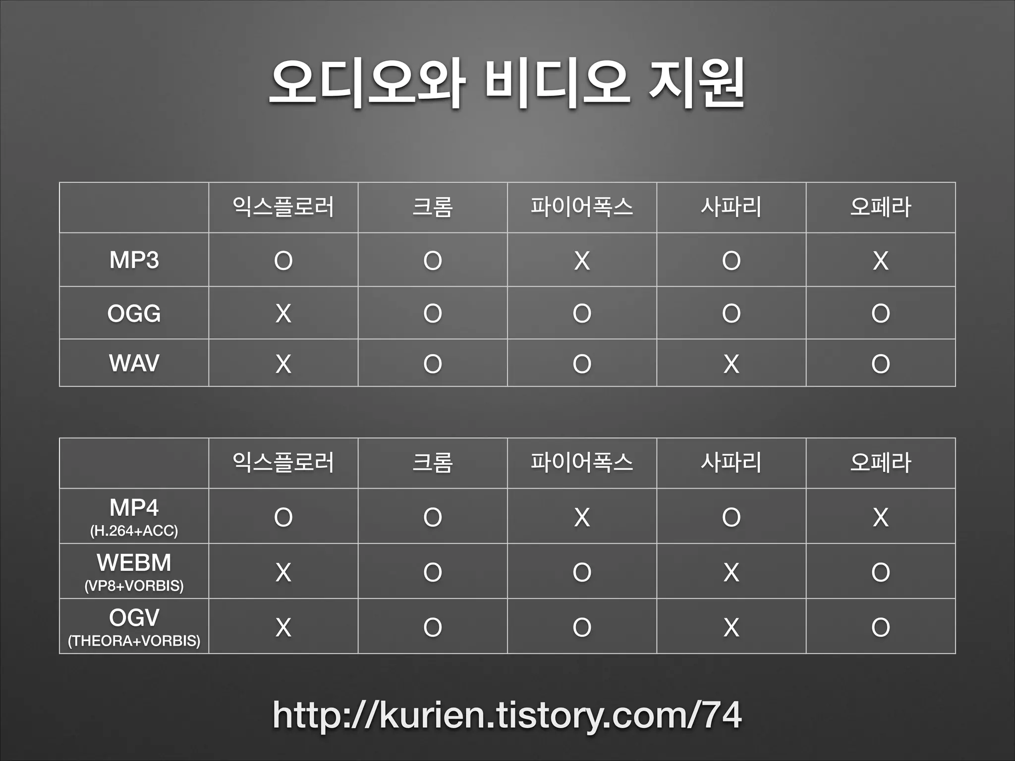 오디오와 비디오 지원
익스플로러 크롬  파이어폭스 사파리 오페라 
MP3 O O X O X
OGG X O O O O
WAV X O O X O
http://kurien.tistory.com/74
익스플로러 크롬  파이어폭스 사파리 오페라 
MP4
(H.264+ACC)
O O X O X
WEBM
(VP8+VORBIS)
X O O X O
OGV
(THEORA+VORBIS)
X O O X O
 