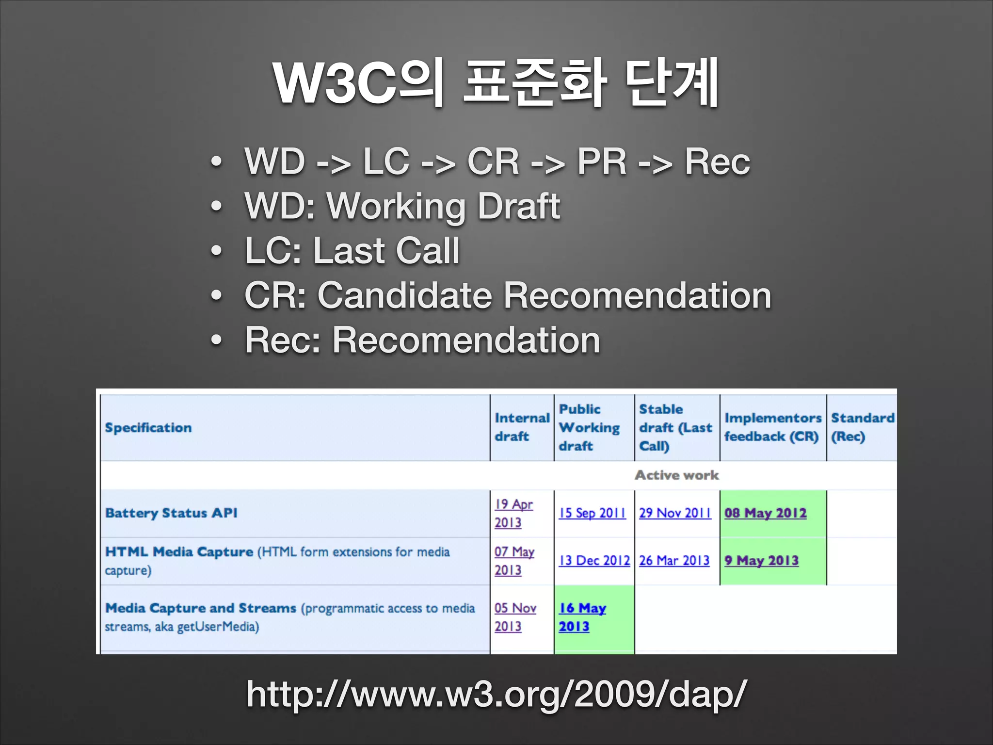 W3C의 표준화 단계
• WD -> LC -> CR -> PR -> Rec
• WD: Working Draft
• LC: Last Call
• CR: Candidate Recomendation
• Rec: Recomendation
http://www.w3.org/2009/dap/
 
