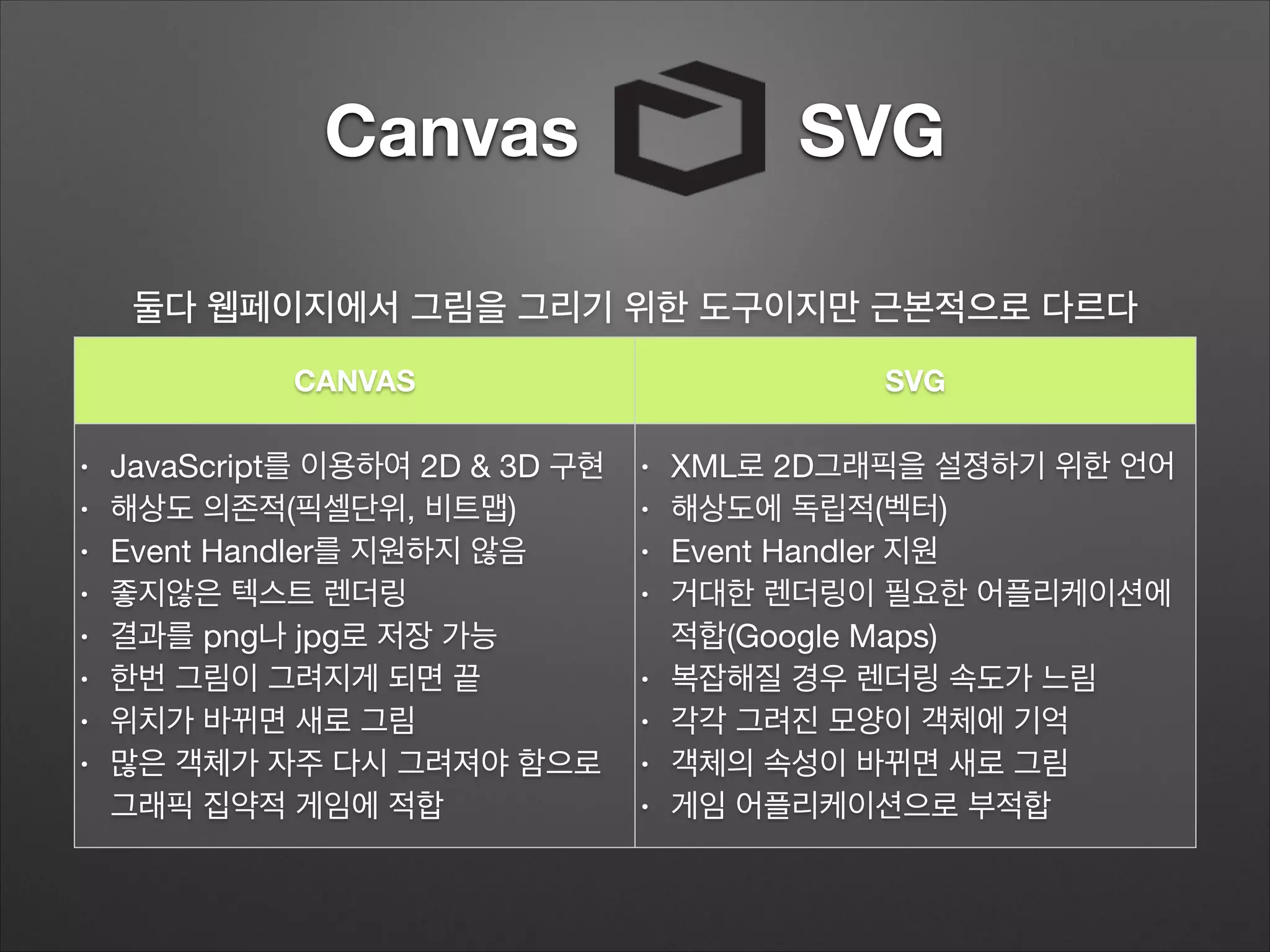 Canvas SVG
둘다 웹페이지에서 그림을 그리기 위한 도구이지만 근본적으로 다르다
CANVAS  SVG 
• JavaScript를 이용하여 2D & 3D 구현

• 해상도 의존적(픽셀단위, 비트맵)

• Event Handler를 지원하지 않음

• 좋지않은 텍스트 렌더링

• 결과를 png나 jpg로 저장 가능

• 한번 그림이 그려지게 되면 끝

• 위치가 바뀌면 새로 그림

• 많은 객체가 자주 다시 그려져야 함으로
그래픽 집약적 게임에 적합
• XML로 2D그래픽을 설졍하기 위한 언어

• 해상도에 독립적(벡터)

• Event Handler 지원

• 거대한 렌더링이 필요한 어플리케이션에
적합(Google Maps)

• 복잡해질 경우 렌더링 속도가 느림

• 각각 그려진 모양이 객체에 기억

• 객체의 속성이 바뀌면 새로 그림

• 게임 어플리케이션으로 부적합
 