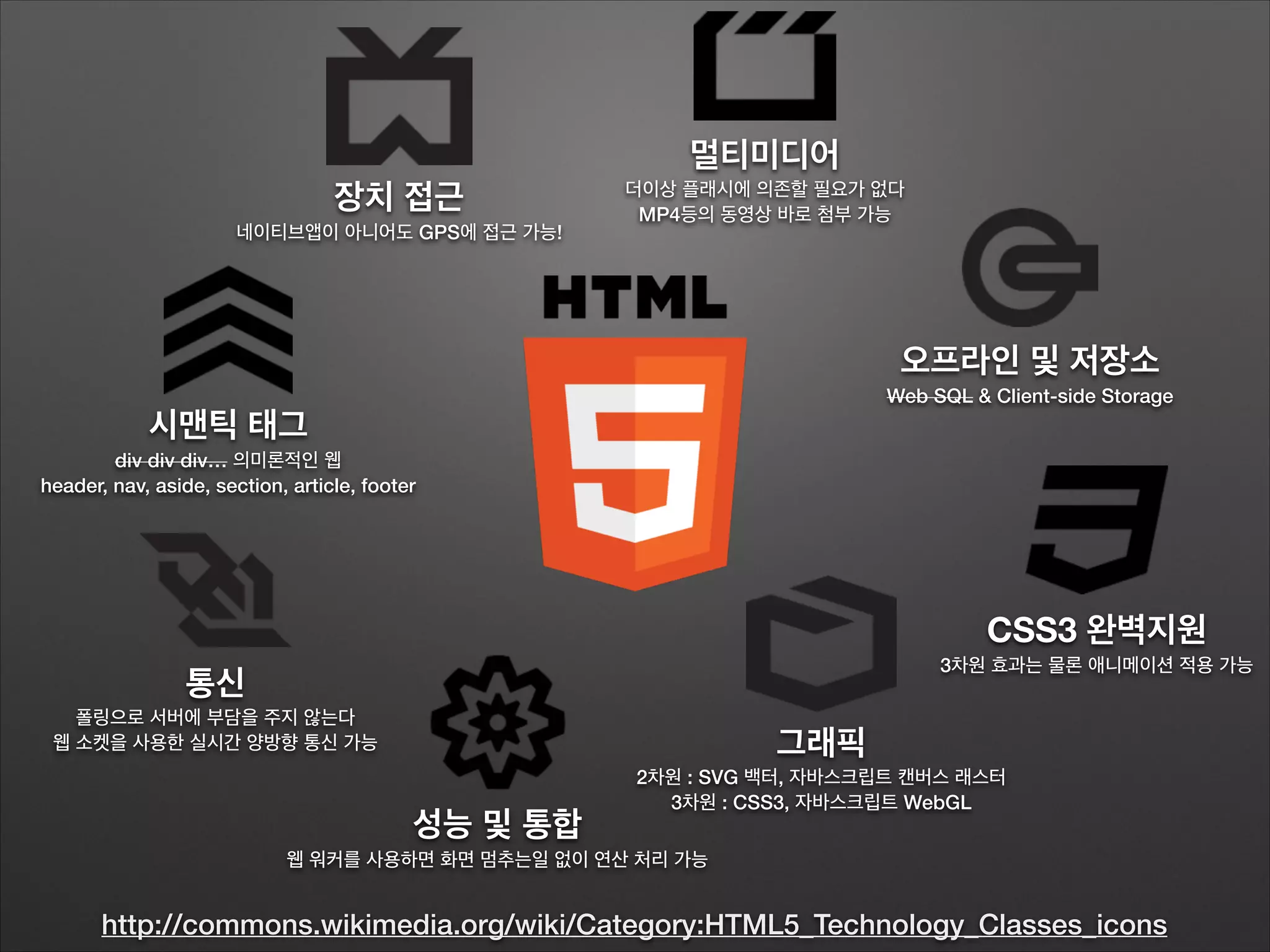 멀티미디어
더이상 플래시에 의존할 필요가 없다
MP4등의 동영상 바로 첨부 가능
http://commons.wikimedia.org/wiki/Category:HTML5_Technology_Classes_icons
그래픽
2차원 : SVG 백터, 자바스크립트 캔버스 래스터
3차원 : CSS3, 자바스크립트 WebGL
통신
폴링으로 서버에 부담을 주지 않는다
웹 소켓을 사용한 실시간 양방향 통신 가능
장치 접근
네이티브앱이 아니어도 GPS에 접근 가능!
오프라인 및 저장소
Web SQL & Client-side Storage
시맨틱 태그
div div div… 의미론적인 웹
header, nav, aside, section, article, footer
성능 및 통합
웹 워커를 사용하면 화면 멈추는일 없이 연산 처리 가능
CSS3 완벽지원
3차원 효과는 물론 애니메이션 적용 가능
 