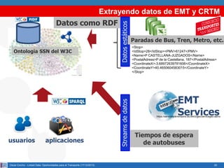 Ontología SSN del W3C

usuarios

aplicaciones

Oscar Corcho - Linked Data: Oportunidades para el Transporte (17/12/2013)

Streams de datos

Datos como RDF

Datos estáticos

Extrayendo datos de EMT y CRTM

Paradas de Bus, Tren, Metro, etc.
<Stop>
<IdStop>28</IdStop><PMV>61247</PMV>
<Name>P CASTELLANA-JUZGADOS</Name>
<PostalAdress>P de la Castellana, 187</PostalAdress>
<CoordinateX>-3.68972639781606</CoordinateX>
<CoordinateY>40.4650604583015</CoordinateY>
</Stop>

EMT
Services

https://servicios.emtmadrid.es:8443/geo/servicegeo.asmx

Tiempos de espera
de autobuses

20

 