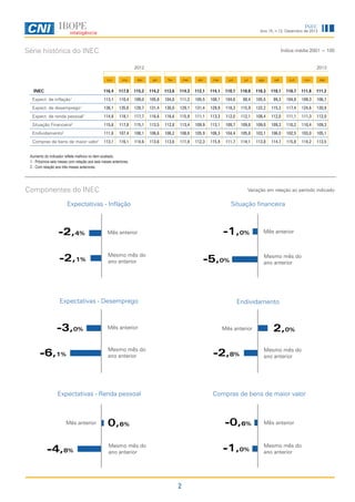 INEC

Ano 15, n.12, Dezembro de 2013

Série histórica do INEC

Índice média 2001 = 100
2012

2013

out

nov

dez

jan

fev

mar

abr

mai

jun

jul

ago

set

out

nov

dez

116,4

117,0

115,2

114,2

113,6

114,3

112,1

114,1

110,1

110,0

110,3

110,1

110,7

111,8

111,2

Expect. de inflação

113,1

110,4

109,0

105,8

104,0

111,2

105,5

108,1

104,6

98,4

105,5

99,3

104,8

109,3

106,7

Expect. de desemprego1

136,1

135,6

128,7

131,4

130,0

129,1

131,4

129,9

118,3

115,9

122,2

115,3

117,4

124,6

120,9

Expect. de renda pessoal

114,8

118,1

117,7

116,6

116,6

115,9

111,1

113,3

112,0

112,1

108,4

112,0

111,1

111,3

112,0

Situação Financeira2

115,6

117,8

115,1

113,5

112,8

113,4

109,9

113,1

109,7

109,8

109,0

109,3

110,2

110,4

109,3

Endividamento

111,6

107,4

108,1

106,6

106,2

108,6

105,9

106,3

104,4

105,8

103,1

106,0

102,5

103,0

105,1

Compras de bens de maior valor1

113,1

116,1

114,6

113,6

113,6

111,8

112,3

115,9

111,7

114,1

113,8

114,7

115,8

114,2

113,5

INEC
1

1

2

Aumento do indicador reflete melhora no item avaliado.
1 - Próximos seis meses com relação aos seis meses anteriores.
2 - Com relação aos três meses anteriores.

Componentes do INEC

Variação em relação ao período indicado

2

 
