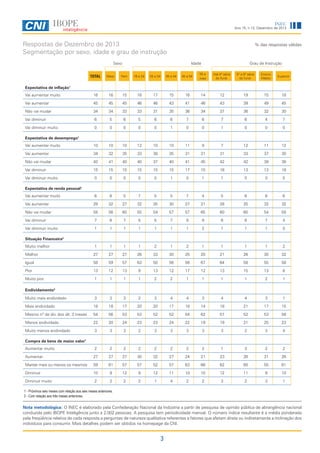 INEC

Ano 15, n.12, Dezembro de 2013

Respostas de Dezembro de 2013
Segmentação por sexo, idade e grau de instrução

% das respostas válidas

Sexo

Idade

Grau de Instrução

TOTAL

Masc

Fem

16 a 24

25 a 34

35 a 44

45 a 54

55 e
mais

Até 4ª série
do fund.

5ª a 8ª série
do fund.

Ensino
Médio

Superior

Vai aumentar muito

16

16

15

16

17

15

16

14

12

19

15

18

Vai aumentar

45

45

45

46

46

43

41

46

43

39

49

45

Não vai mudar

34

34

33

33

31

35

36

34

37

36

32

30

Vai diminuir

6

5

6

5

6

6

7

6

7

6

4

7

Vai diminuir muito

0

0

0

0

0

1

0

0

1

0

0

0

Vai aumentar muito

10

10

10

12

10

10

11

9

7

12

11

12

Vai aumentar

34

32

35

33

38

35

31

31

31

33

37

30

Não vai mudar

40

41

40

40

37

40

41

45

42

42

39

39

Vai diminuir

15

15

15

15

15

15

17

15

18

13

13

18

Vai diminuir muito

0

0

0

0

0

1

0

1

1

0

0

0

Vai aumentar muito

6

6

5

7

5

5

7

4

5

6

6

6

Vai aumentar

29

32

27

32

35

30

27

21

28

25

32

32

Não vai mudar

58

56

60

55

54

57

57

65

60

60

54

58

Vai diminuir

7

6

7

5

5

7

8

9

6

8

7

4

Vai diminuir muito

1

1

1

1

1

1

1

2

1

1

1

0

Expectativa de inflação1

Expectativa de desemprego1

Expectativa de renda pessoal1

Situação Financeira2
Muito melhor

1

1

1

1

2

1

2

1

1

1

1

2

Melhor

27

27

27

26

33

30

25

20

21

26

30

32

Igual

58

59

57

63

50

56

56

67

64

58

55

58

Pior

13

12

13

9

13

12

17

12

13

15

13

8

Muito pior

1

1

1

1

2

2

1

1

1

1

2

1

Endividamento2
Muito mais endividado

3

3

3

2

3

4

4

3

4

4

3

1

Mais endividado

18

18

17

20

20

17

18

14

18

21

17

15

Mesmo nº de dív. dos últ. 3 meses

54

56

53

53

52

52

54

62

57

52

53

58

Menos endividado

22

20

24

23

23

24

22

19

19

21

25

23

Muito menos endividado

3

3

3

2

3

3

3

3

3

2

3

4

Aumentar muito

2

2

2

2

2

2

2

2

1

3

2

2

Aumentar

27

27

27

30

32

27

24

21

23

26

31

26

Manter mais ou menos os mesmos

59

61

57

57

52

57

63

66

62

60

55

61

Diminuir

10

9

12

9

12

11

10

10

12

11

9

10

Diminuir muito

2

2

2

2

1

4

2

2

3

2

3

1

Compra de bens de maior valor1

1 - Próximos seis meses com relação aos seis meses anteriores.
2 - Com relação aos três meses anteriores.

Nota metodológica: O INEC é elaborado pela Confederação Nacional da Indústria a partir de pesquisa de opinião pública de abrangência nacional
conduzida pelo IBOPE Inteligência junto a 2.002 pessoas. A pesquisa tem periodicidade mensal. O número índice resultante é a média ponderada
pela freqüência relativa de cada resposta a perguntas de natureza qualitativa referentes a fatores que afetam direta ou indiretamente a inclinação dos
indivíduos para consumir. Mais detalhes podem ser obtidos na homepage da CNI.

3

 