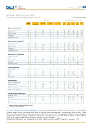 INEC

Ano 15, n.12, Dezembro de 2013

Respostas de Dezembro de 2013
Segmentação por região e renda familiar

% das respostas válidas
Regiões

Renda familiar (em sal. mínimos)

TOTAL

Norte/
Centro-Oeste

Nordeste

Sudeste

Sul

mais
de 10

mais
5 a 10

mais
2a5

mais
1a2

até 1

Vai aumentar muito

16

30

14

Vai aumentar

45

36

54

15

4

22

15

14

16

14

43

45

39

43

44

45

Não vai mudar

34

29

52

28

35

44

26

36

35

35

Vai diminuir

6

28

6

4

7

8

13

5

7

5

Vai diminuir muito

6

0

0

0

1

0

0

1

0

0

0

Vai aumentar muito

10

23

8

9

6

13

8

10

11

10

Vai aumentar

34

32

42

31

31

26

32

34

35

39

Não vai mudar

40

28

33

45

51

39

48

40

39

33

Vai diminuir

15

17

16

15

13

22

12

16

15

16

Vai diminuir muito

0

1

0

1

0

0

1

0

0

1

Vai aumentar muito

6

15

5

4

3

0

7

6

6

5

Vai aumentar

29

32

35

27

21

36

29

29

31

30

Não vai mudar

58

46

56

59

72

46

60

58

54

58

Vai diminuir

7

7

4

9

3

18

4

6

8

6

Vai diminuir muito

1

1

0

2

0

0

0

1

1

1

Expectativa de inflação1

Expectativa de desemprego1

Expectativa de renda pessoal1

Situação Financeira2
Muito melhor

1

2

1

1

0

5

1

2

1

0

Melhor

27

34

32

23

22

27

30

30

24

22

Igual

58

48

57

60

65

36

58

56

60

60

Pior

13

14

11

13

12

27

9

11

14

16

Muito pior

1

2

0

2

0

5

1

1

1

2

Endividamento2
Muito mais endividado

3

4

3

4

0

14

2

3

3

6

Mais endividado

18

18

22

17

15

0

13

17

21

21

Mesmo nº de dív. dos últ. 3 meses

54

42

51

57

65

50

59

55

53

51

Menos endividado

22

30

23

20

20

27

23

24

22

20

Muito menos endividado

3

7

2

3

0

9

2

2

3

3

Compra de bens de maior valor1
Aumentar muito

2

3

1

3

0

14

3

2

2

1

Aumentar

27

38

31

25

15

27

29

27

27

26

Manter mais ou menos os mesmos

59

46

52

60

76

46

57

60

57

55

Diminuir

10

10

14

10

7

14

10

9

11

16

Diminuir muito

2

4

2

2

2

0

1

2

3

3

1 - Próximos seis meses com relação aos seis meses anteriores.
2 - Com relação aos três meses anteriores.

INEC - ÍNDICE NACIONAL DE EXPECTATIVA DO CONSUMIDOR | Publicação mensal da Confederação Nacional da Indústria - CNI | Gerência Executiva de Política
Econômica | Gerente executivo: Flávio Castelo Branco | Gerência Executiva de Pesquisa e Competitividade | Gerente executivo: Renato da Fonseca | Equipe
Técnica: Edson Velloso e Marcelo Azevedo | Informações técnicas: (61) 3317-9468 Fax: (61) 3317-9456 | Supervisão gráfica: DIRCOM Normalização Bibliográfica:
ASCORP/GEDIN |Assinaturas: Serviço de Atendimento ao Cliente Fone: (61) 3317-9989 sac@cni.org.br | SBN Quadra 01 Bloco C Ed. Roberto Simonsen
Brasília, DF CEP: 70040-903 www.cni.org.br | Autorizada a reprodução desde que citada a fonte.
Esta publicação é elaborada com base na pesquisa de opinião pública realizada mensalmente pelo IBOPE Inteligência em parceria com a CNI.

4

 