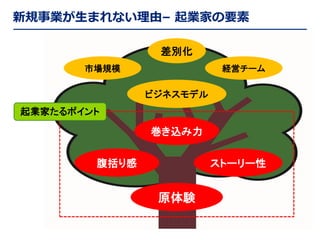 新規事業が生まれない理由– 起業家の要素
差別化
市場規模

経営チーム

ビジネスモデル
起業家たるポイント

巻き込み力
腹括り感

ストーリー性

原体験

 