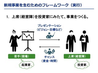 新規事業を生むためのフレームワーク（実行）
1. 上席（経営陣）を投資家にみたて、事業をつくる。
プレゼンテーション
（ビジョン・目標など）

若手（現場）
起業家

チャンス
（資金・時間）

上席（経営陣）
投資家

 