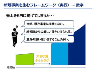 新規事業を生むフレームワーク（実行） – 数字
売上をKPIに掲げてしまうと･･･
当然、既存事業には勝てない。

経営陣からの厳しい目をむけられる。
肩身の狭い思いをすることが多い。

大きな溝
タイムラグ
時間軸

 