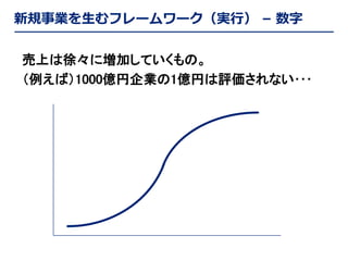 新規事業を生むフレームワーク（実行） – 数字
売上は徐々に増加していくもの。
（例えば）1000億円企業の1億円は評価されない･･･

 
