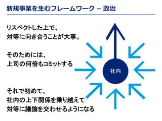 新規事業を生むフレームワーク – 政治
リスペクトした上で、
対等に向き合うことが大事。
そのためには、
上司の何倍もコミットする
社内

それで初めて、
社内の上下関係を乗り越えて
対等に議論を交わせるようになる

 