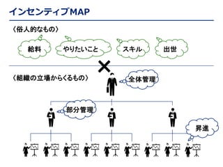 インセンティブMAP
〈俗人的なもの〉
給料

やりたいこと

〈組織の立場からくるもの〉

×

スキル

出世

全体管理

部分管理
昇進

 